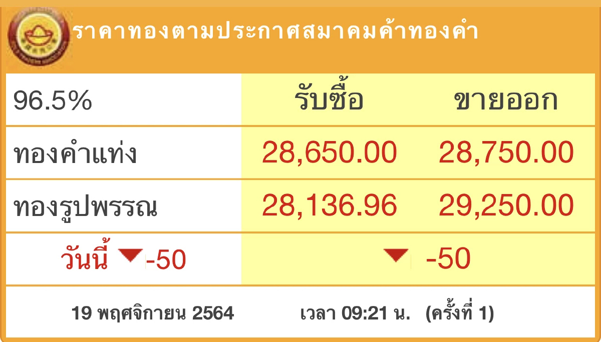 ‘ราคาทอง’วันนี้ เปิดตลาดปรับขึ้น50บาท