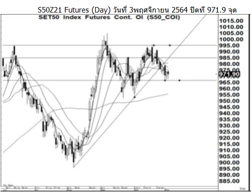 Daily SET50 Futures (วันที่ 4 พฤศจิกายน 2564)
