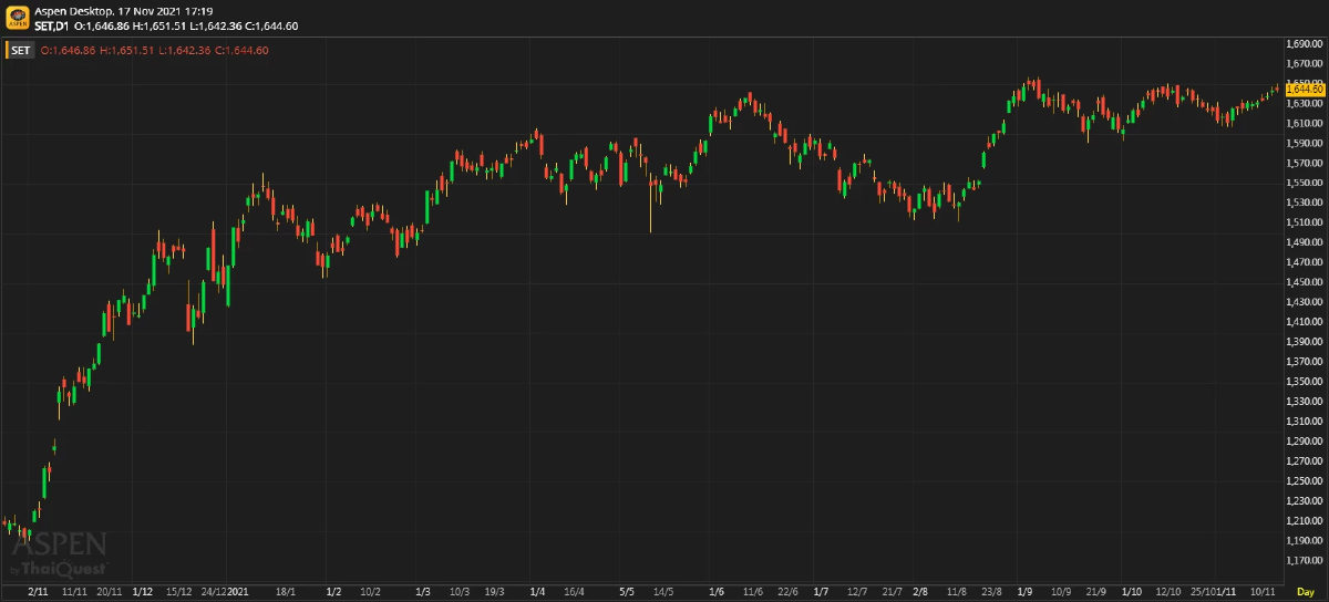 หุ้นไทยภาคบ่าย ปิดตลาด 1,644.60 จุด บวก 0.59 จุด หรือ 0.04%