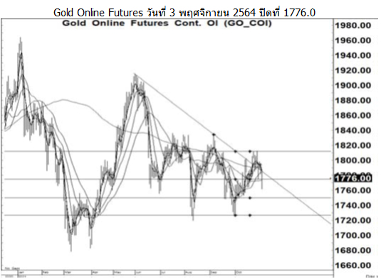 Daily Gold Futures (วันที่ 4 พฤศจิกายน 2564)
