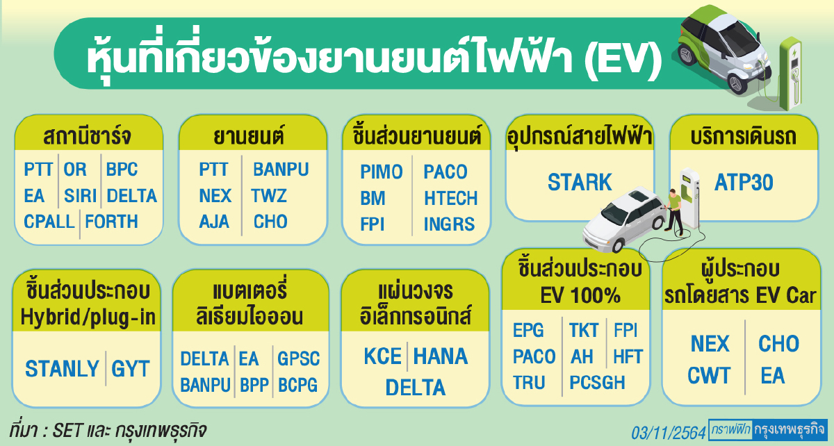 หุ้นยานยนต์ไฟฟ้าพร้อมสตาร์ท  ขับเคลื่อนรายได้-การเติบโต
