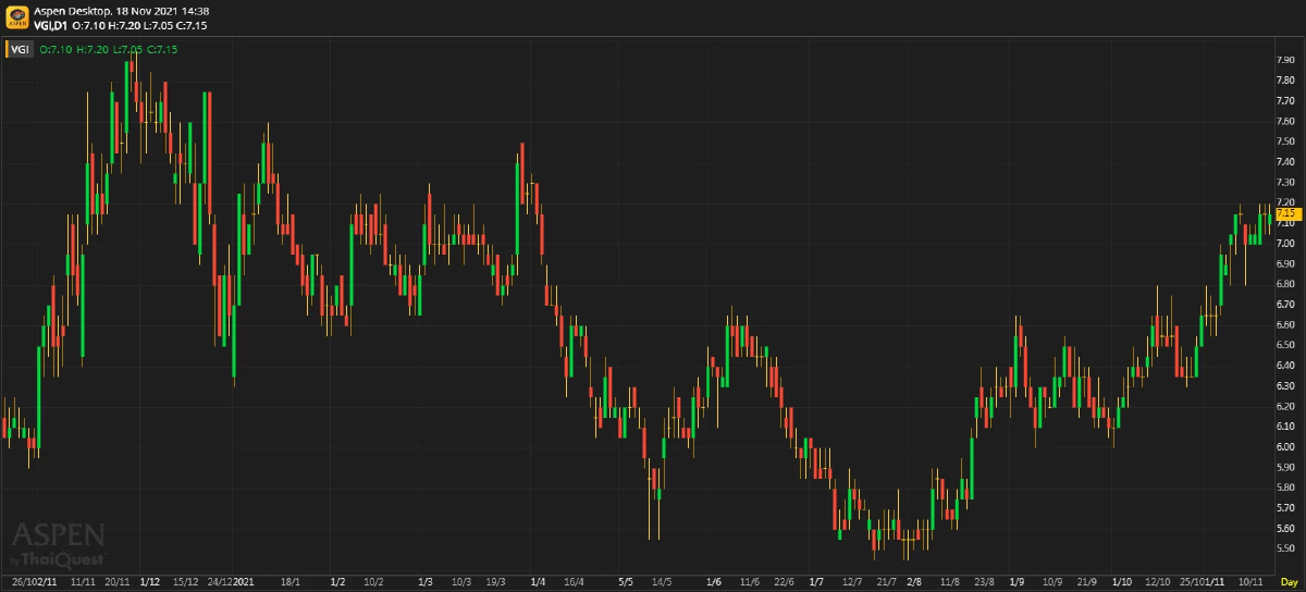 VGI - จุดกลมกล่อม (วันที่ 18 พฤศจิกายน 2564)
