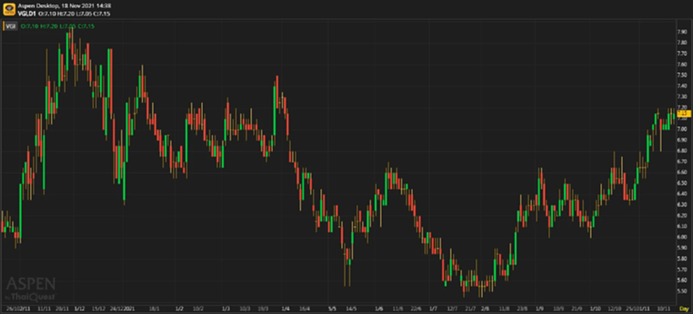 VGI - จุดกลมกล่อม (วันที่ 18 พฤศจิกายน 2564)