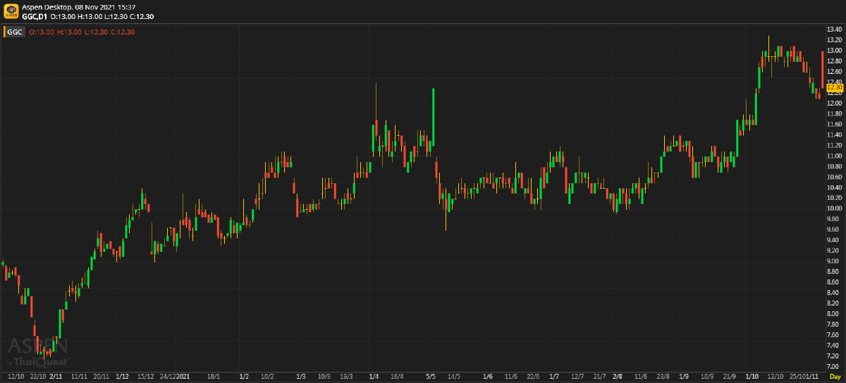 GGC ผลประกอบการ 3Q64: กำไรดีกว่าที่เราคาดไว้