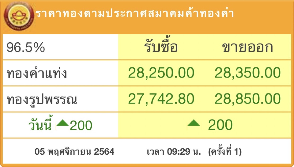 ราคาทองวันนี้ (5 พ.ย.) ปรับตัวขึ้น 200 บาท
