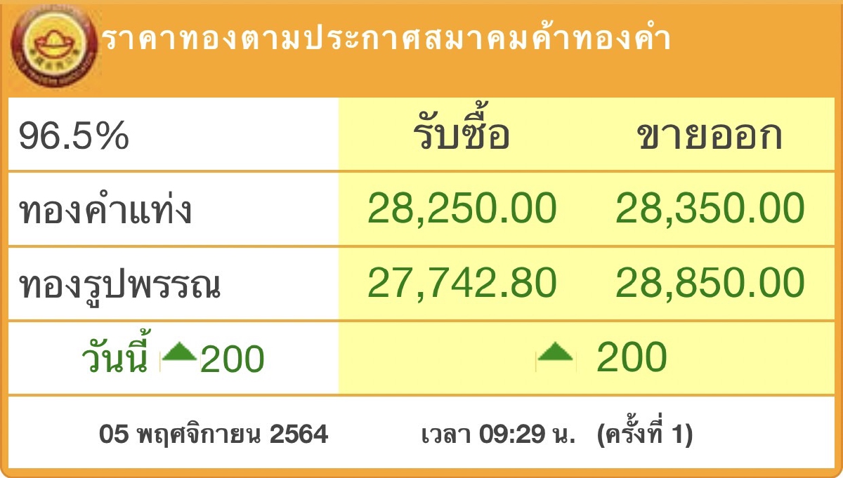 ราคาทองวันนี้ (5 พ.ย.) ปรับตัวขึ้น 200 บาท