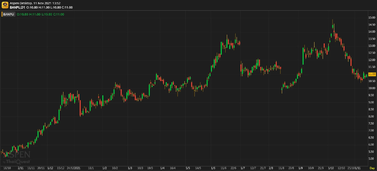 BANPU - 3Q แข็งแกร่ง (วันที่ 11 พฤศจิกายน 2564)