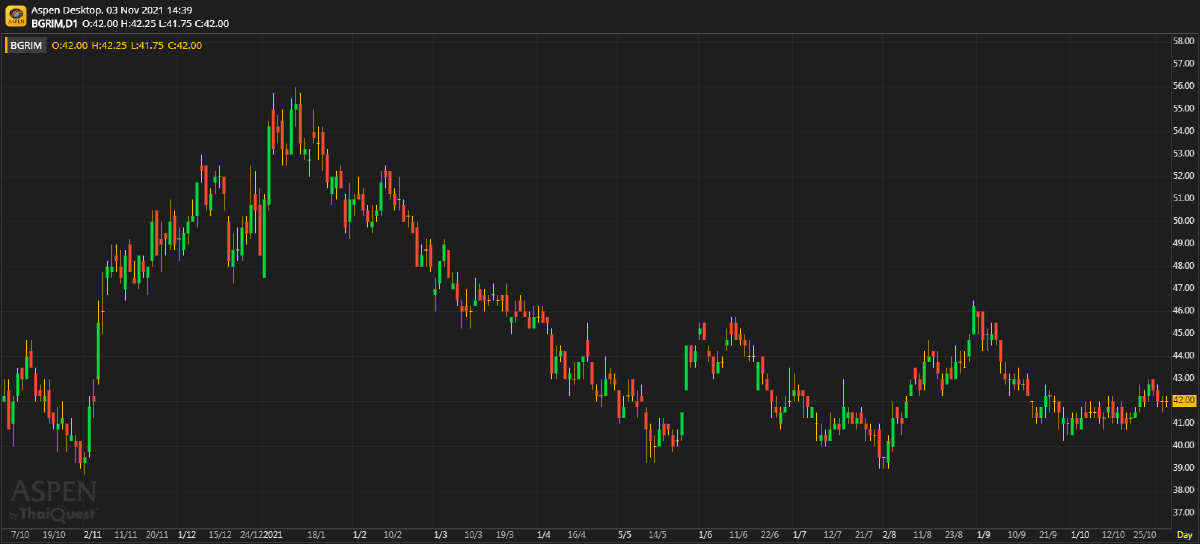 BGRIM ประมาณการ 3Q64F: กำไรจะลดลงทั้ง YoY และ QoQ