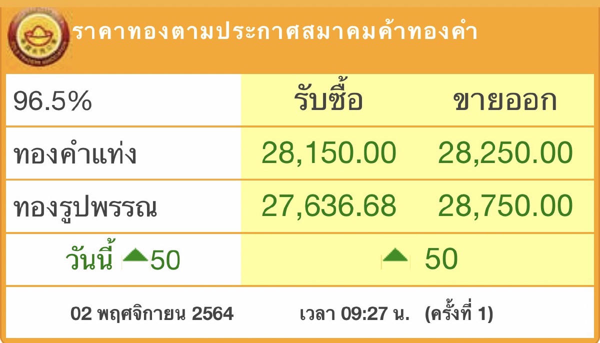 ราคาทอง วันนี้ (2 พ.ย.)ปรับขึ้น50บาท