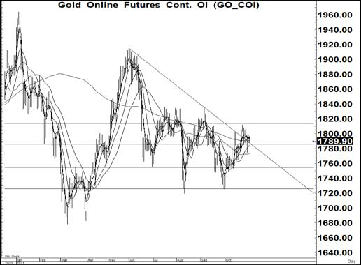 Daily Gold Futures (วันที่ 3 พฤศจิกายน 2564)
