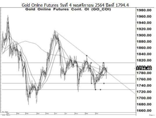 Daily Gold Futures (วันที่ 5 พฤศจิกายน 2564)