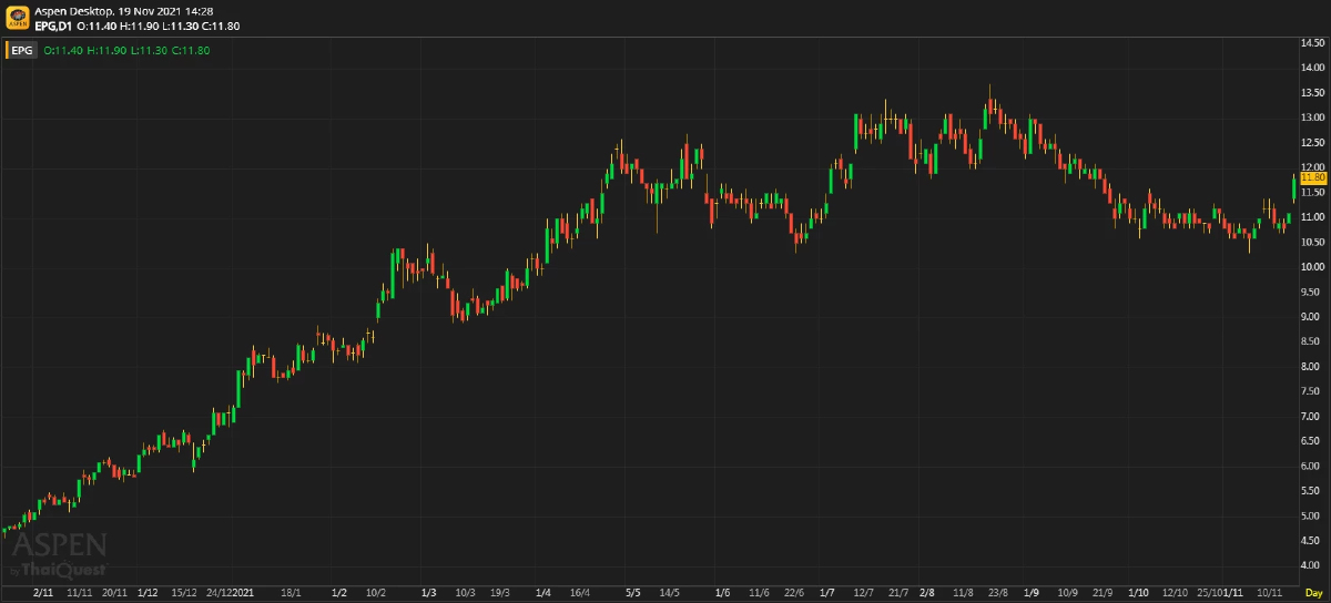 EPG - มั่นคง และฟื้นตัวได้ดี (19 พ.ย. 64)