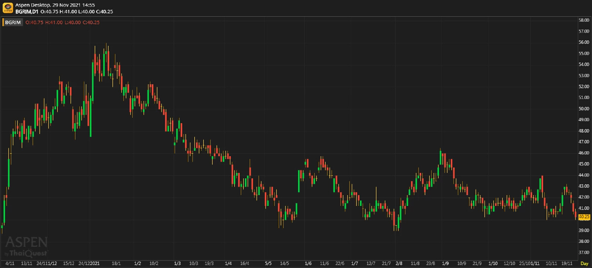 BGRIM - ต้นทุนก๊าซที่เพิ่มขึ้นมีผลมากกว่าการปรับค่า Ft