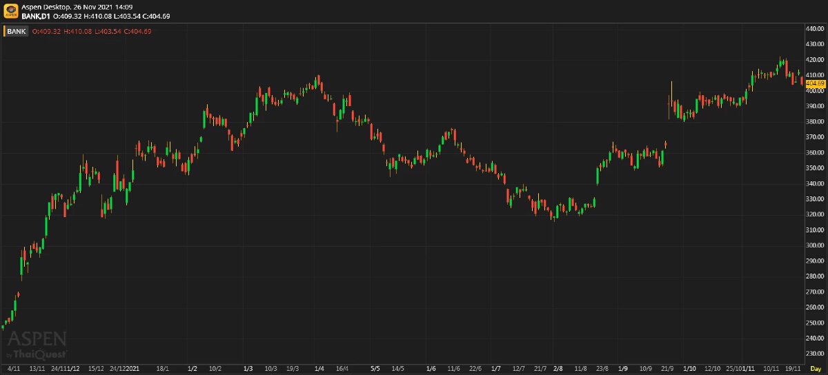 Bank Sector ตลาดตราสารหนี้คึกคักมากขึ้น