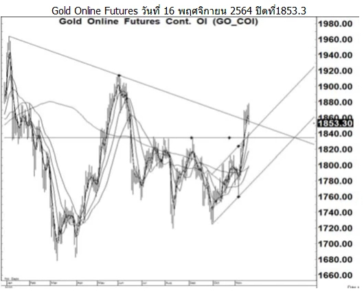 Daily Gold Futures (วันที่ 17 พฤศจิกายน 2564)