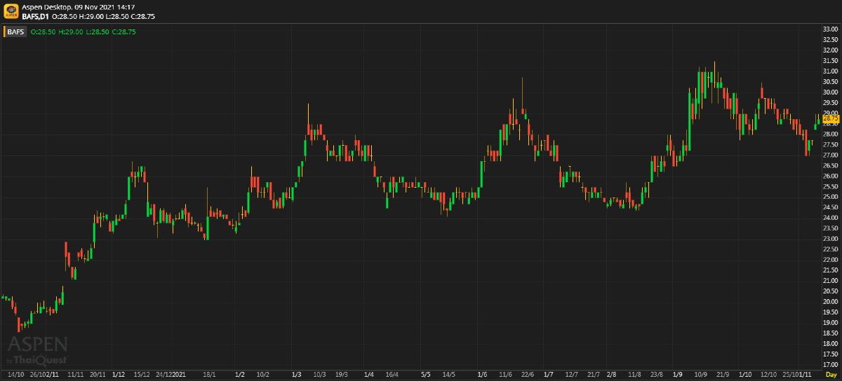 BAFS เปิดประเทศแล้ว! (9 พฤศจิกายน 2564)