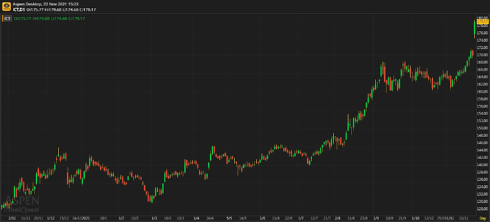 ICT SECTOR ภาวะแวดล้อมเปลี่ยน (22 พ.ย. 64)