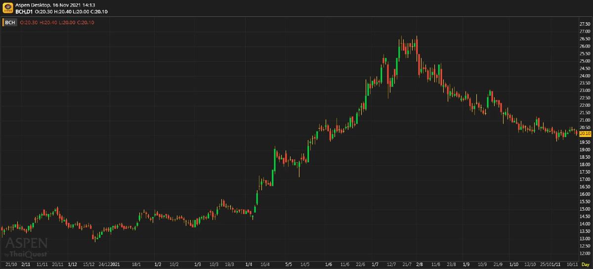 BCH - 3Q21 กำไรสูงสุดเป็นประวัติการณ์ เหนือทุกคาดการณ์