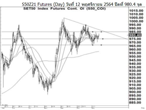 Daily SET50 Futures (ประจำวันที่ 15 พฤศจิกายน 2564)