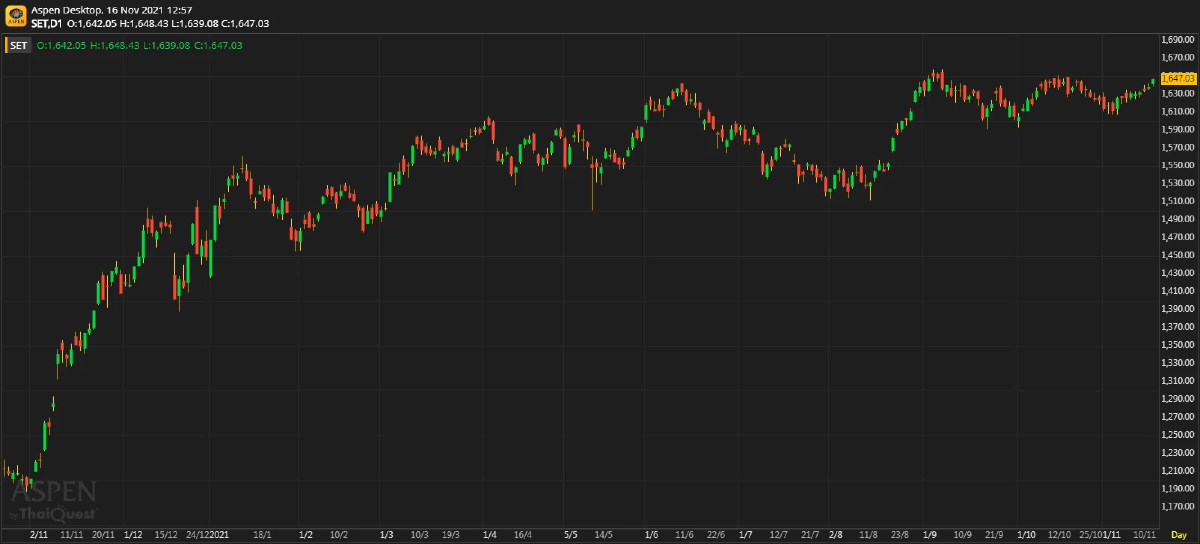 หุ้นไทยภาคเช้า ปิดที่ 1,647.03 จุด บวก 8.30 จุด หรือ 0.51%