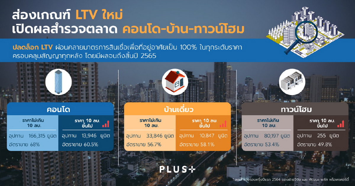 เปิดผลสำรวจคอนโดมิเนียม-บ้าน-ทาวน์โฮมรับสัญญาณบวกปลดล็อก LTV