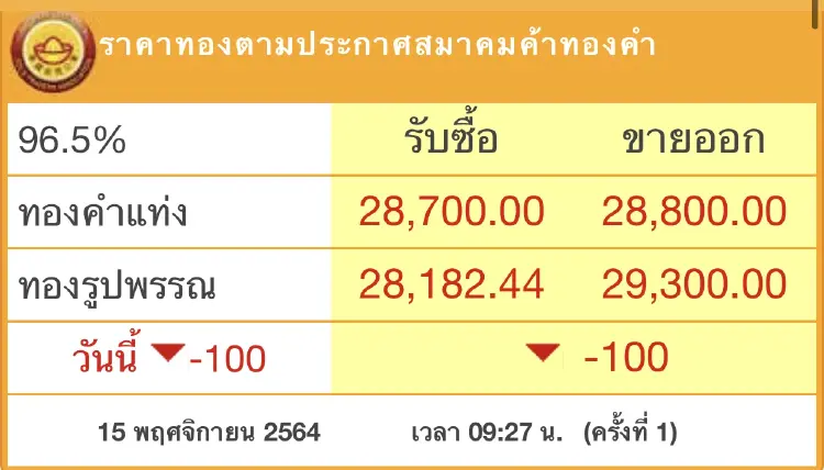‘ราคาทอง’วันนี้ (15 พ.ย.) เปิดตลาดร่วง100บาท