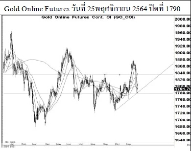Daily Gold Futures (วันที่ 26 พฤศจิกายน 2564)