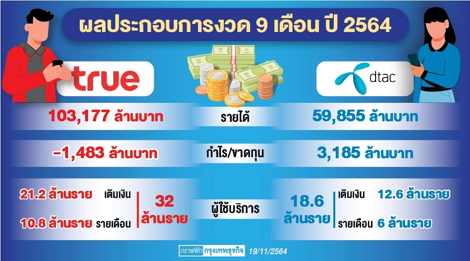 ลือไม่หยุด! TRUE ซื้อ DTAC จริงหรือไม่ ?