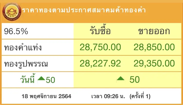 ราคาทองวันนี้ (18 พ.ย.) ปรับตัวขึ้น 50 บาท