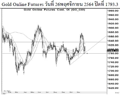 Daily Gold Futures (วันที่ 29 พฤศจิกายน 2564)