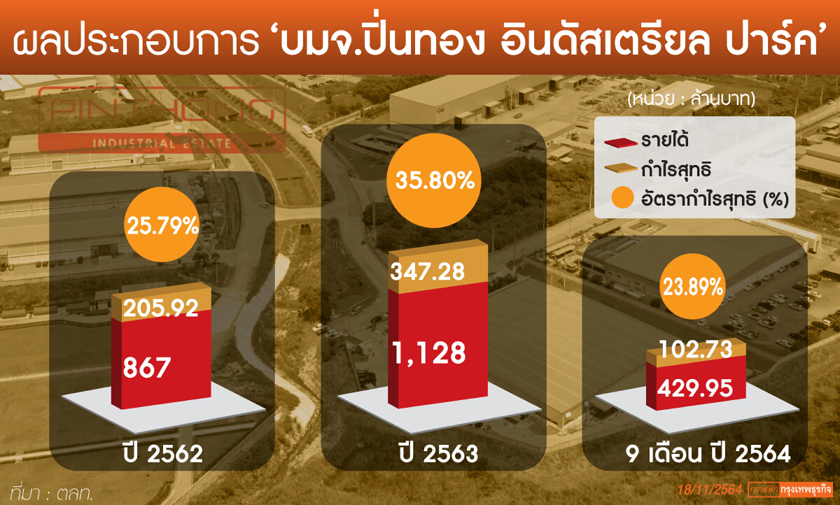 ส่องขุมทรัพย์นิคมฯ น้องใหม่  ‘ปิ่นทอง อินดัสเตรียล ปาร์ค