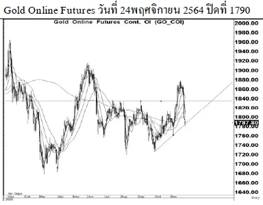 Daily Gold Futures (วันที่ 25 พฤศจิกายน 2564)