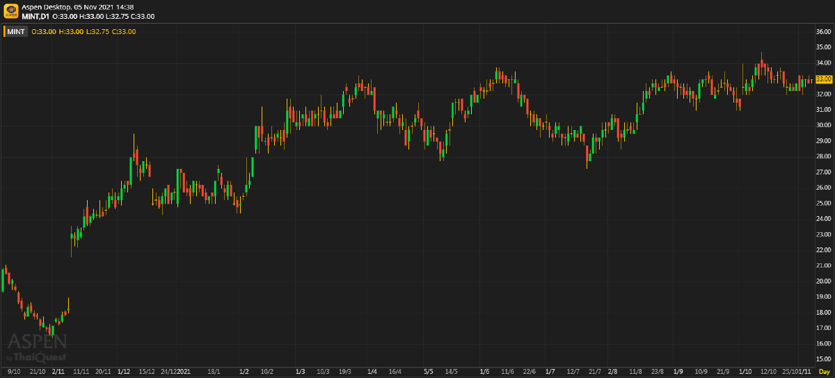 MINT - 3Q21F: NH นำการฟื้นตัว (5 พฤศจิกายน 2564)