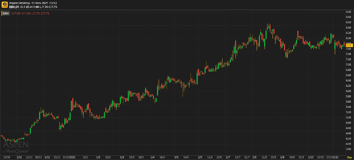 EKH ผลประกอบการ 3Q64: กำไรดีเกินคาด (11 พ.ย. 64)