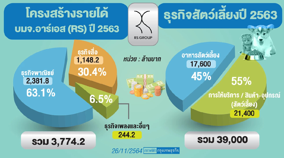 "เฮียฮ้อ" ท้ารบ! ส่ง "อาร์เอส" ลุยตลาดอาหารสัตว์เลี้ยง 1.7 หมื่นล้าน