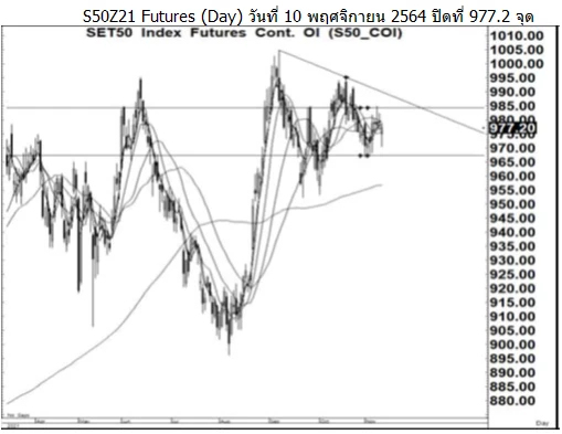 Daily SET50 Futures (ประจำวันที่ 11 พฤศจิกายน 2564)
