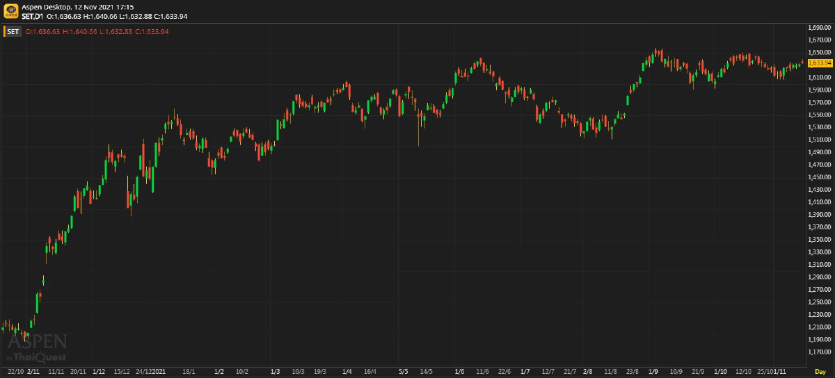 หุ้นไทยภาคบ่าย ปิดตลาด 1,633.94 จุด บวก 1.50 จุด หรือ 0.09%