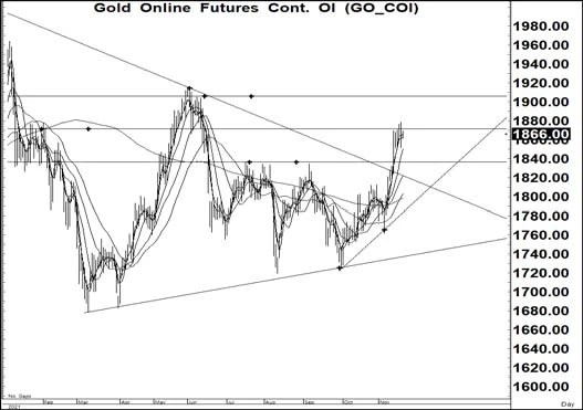 Daily Gold Futures (วันที่ 18 พฤศจิกายน 2564)