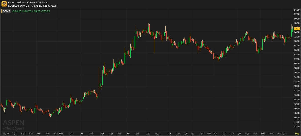 COM7 ผลประกอบการ 3Q64: ดีเกินคาด (12 พ.ย. 64)