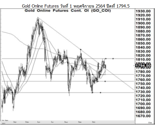 Daily Gold Futures (วันที่ 2 พฤศจิกายน 2564)
