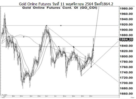 Daily Gold Futures (วันที่ 12 พฤศจิกายน 2564)
