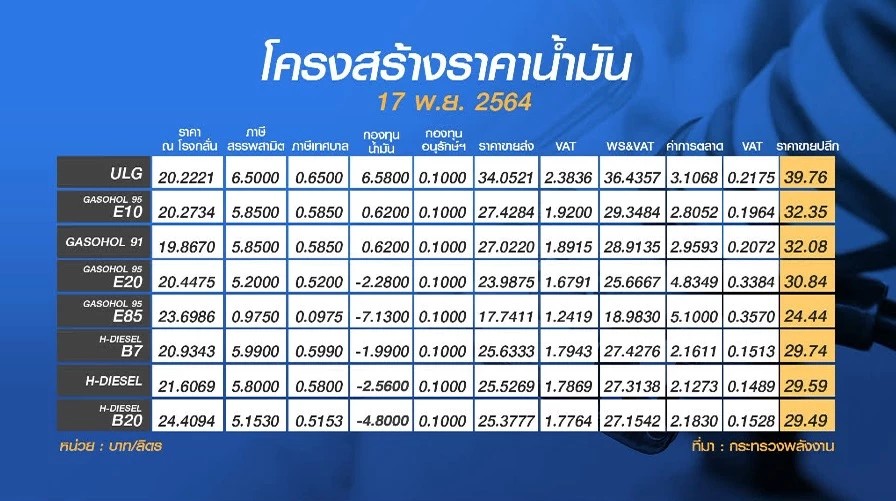 พลังงานเร่งถกคลังลด ’ภาษี’ ตรึงราคาดีเซล