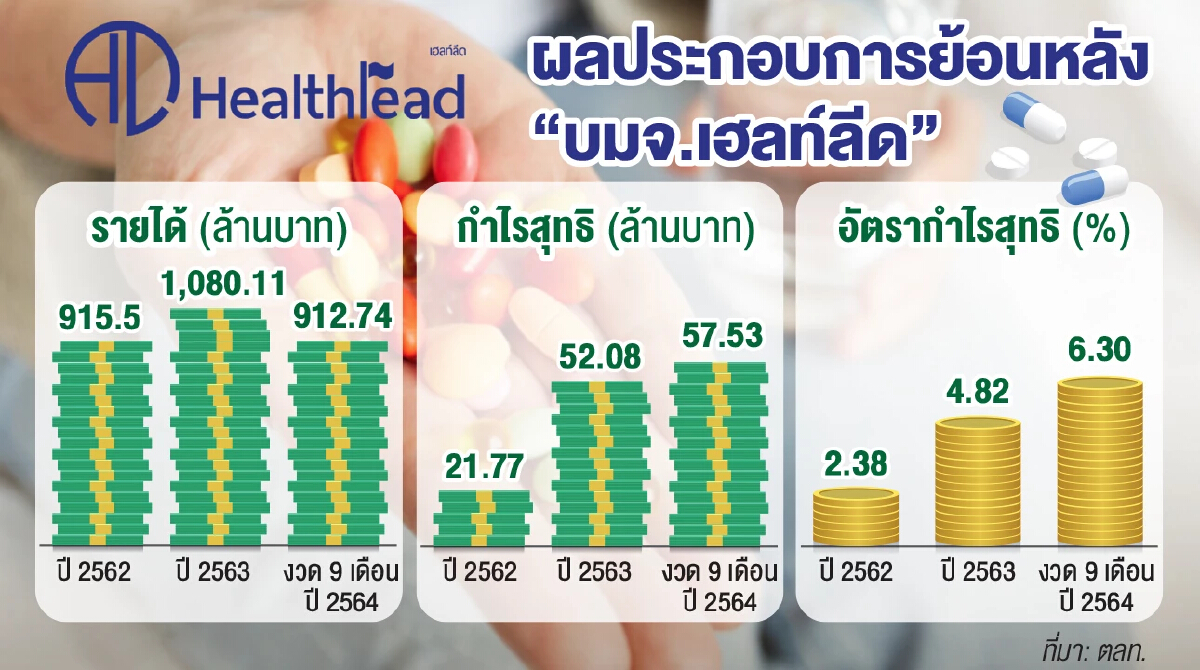 ‘เฮลท์ลีด’ ไอพีโอร้านยาตัวแรก  ระดมทุนขยาย4-5สาขา/ปี