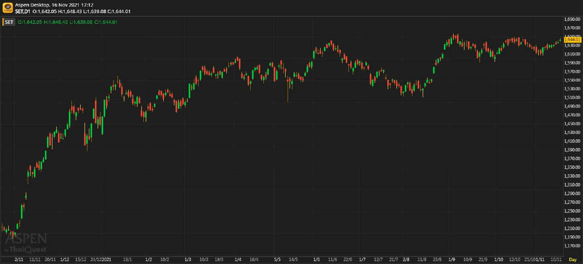 หุ้นไทยภาคบ่าย ปิดตลาด 1,644.01 จุด บวก 5.28 จุด หรือ 0.32%