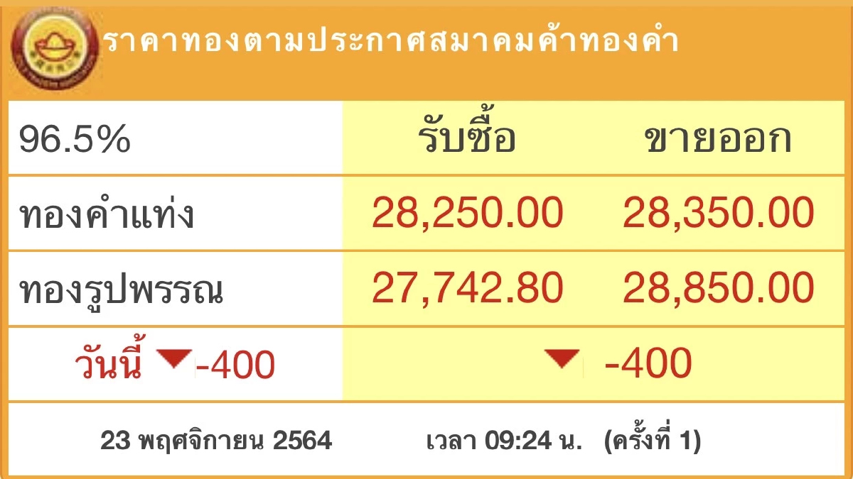 ราคาทอง วันนี้ (23 พ.ย.) ร่วงแรง 400บาท