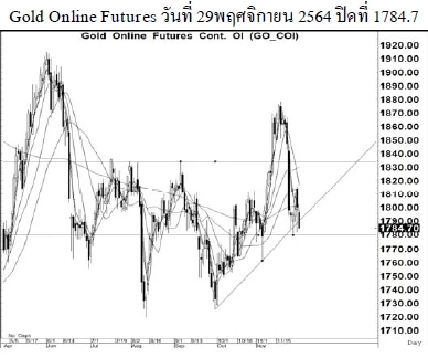 Daily Gold Futures (วันที่ 30 พฤศจิกายน 2564)