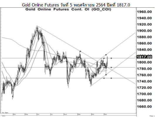 Daily Gold Futures (วันที่ 8 พฤศจิกายน 2564)
