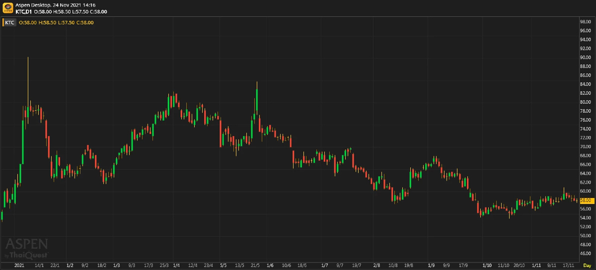 KTC ปรับประมาณการเพื่อสะท้อนกลยุทธ์ใหม่ในการสร้างการเติบโต
