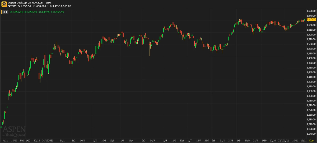 หุ้นไทยภาคเช้า ปิดที่ 1,655.95 จุด บวก 9.53 จุด หรือ 0.58%