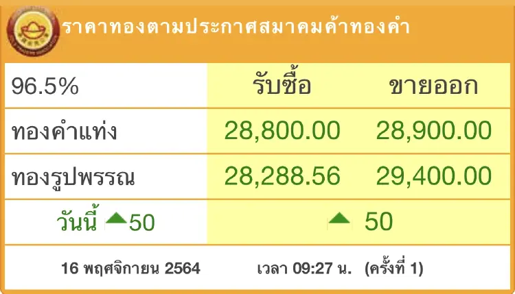 ‘ราคาทอง’วันนี้ เปิดตลาดทองขึ้น 50 บาท